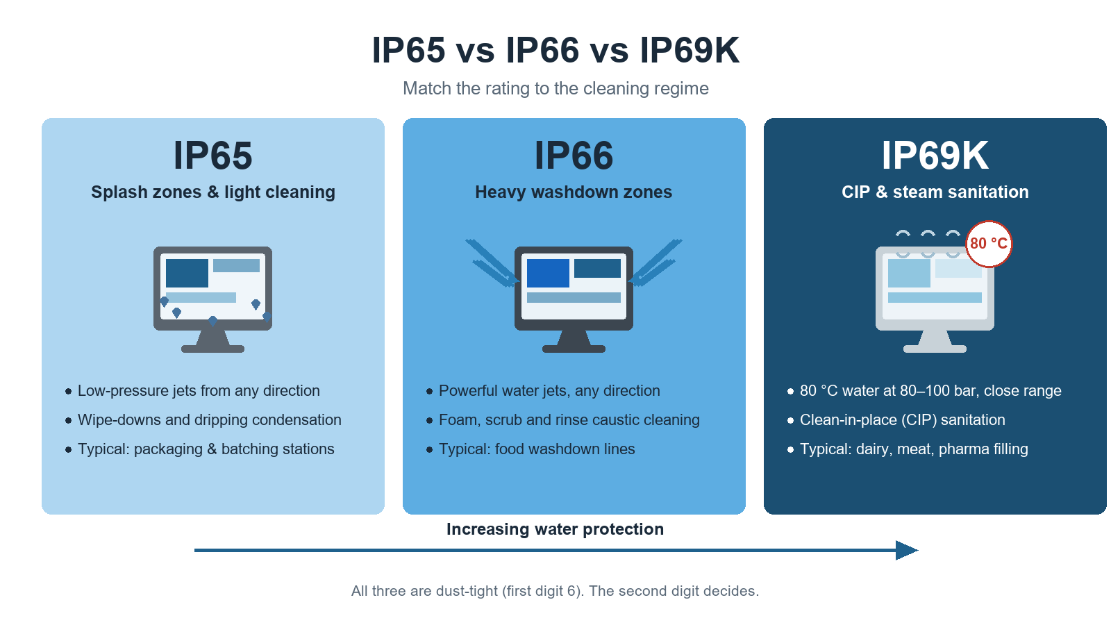 Decision diagram comparing IP65, IP66, and IP69K water protection levels for washdown environments