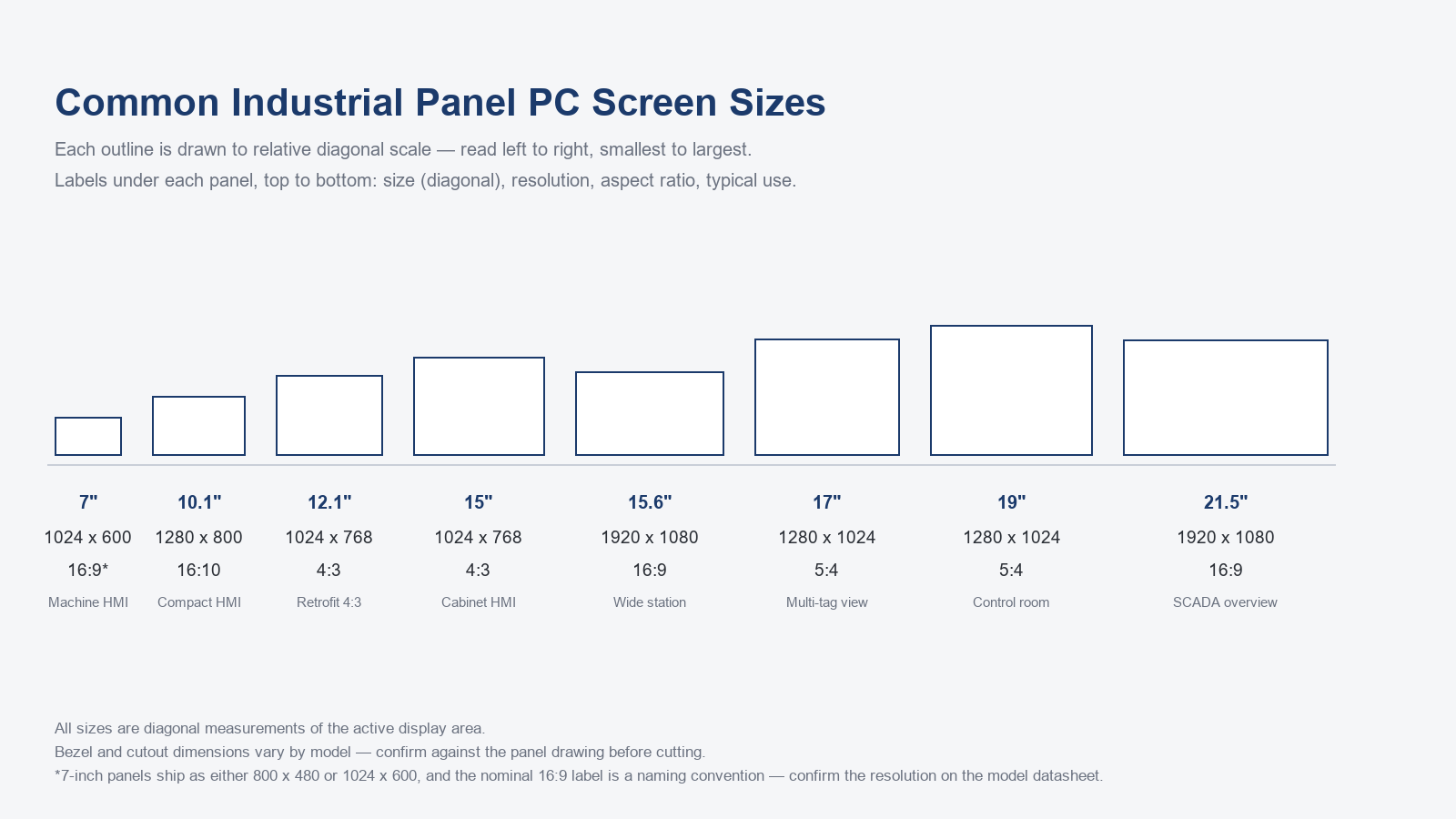 Chart of industrial panel PC screen sizes from 7 to 21.5 inches with resolutions and typical uses