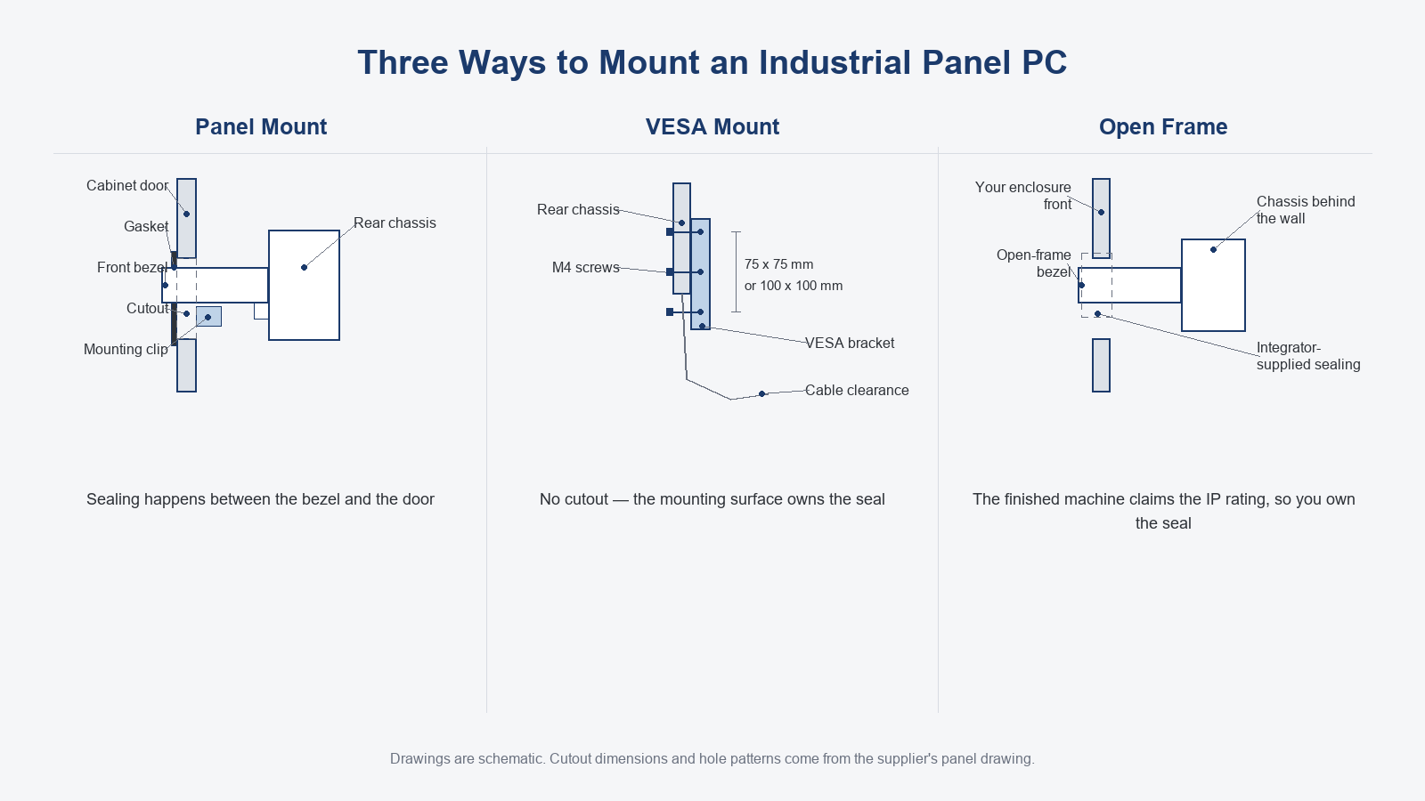 Cross-section diagrams of panel mount, VESA mount and open frame installations for industrial panel PCs