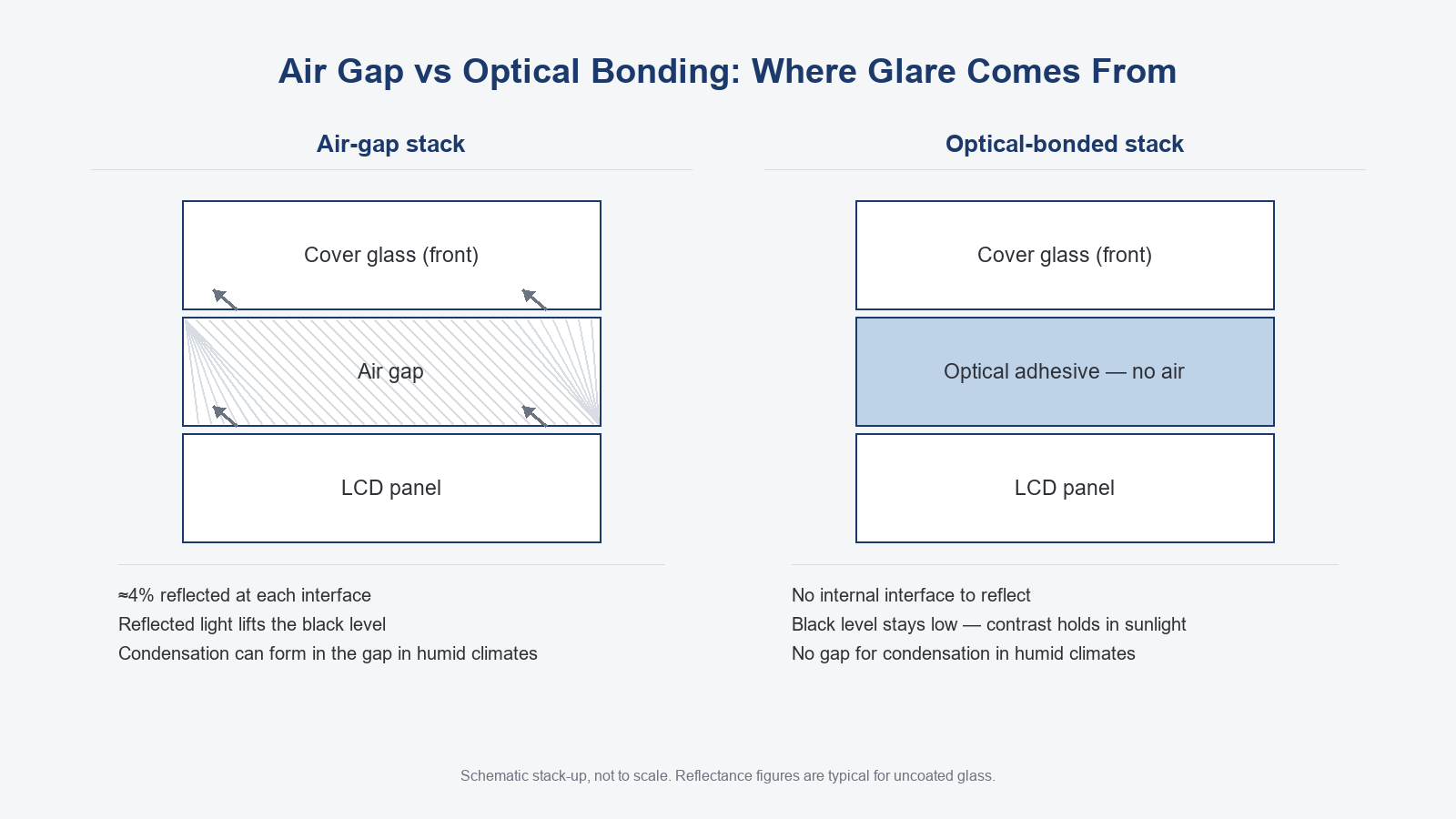 Cross-section comparing an air-gap display stack and an optical-bonded stack with reflection paths